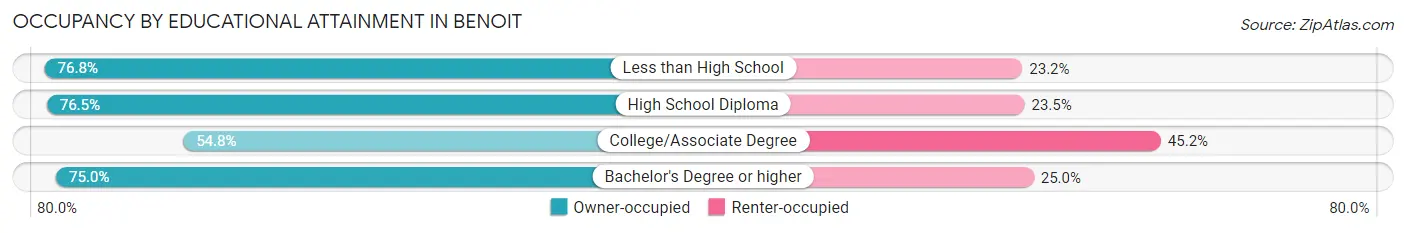 Occupancy by Educational Attainment in Benoit