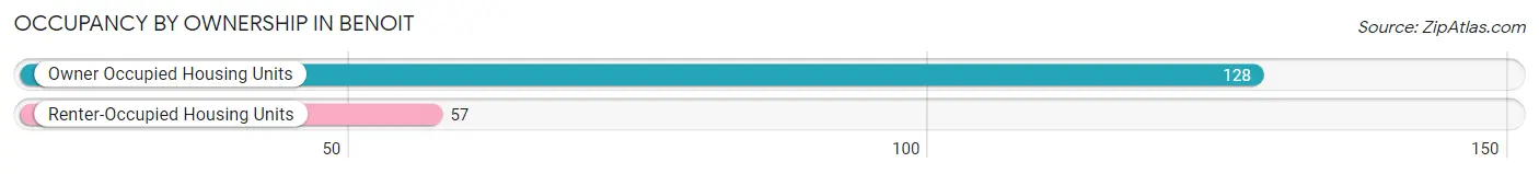 Occupancy by Ownership in Benoit