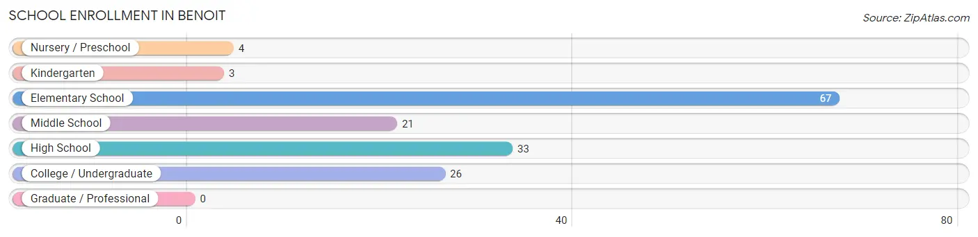 School Enrollment in Benoit