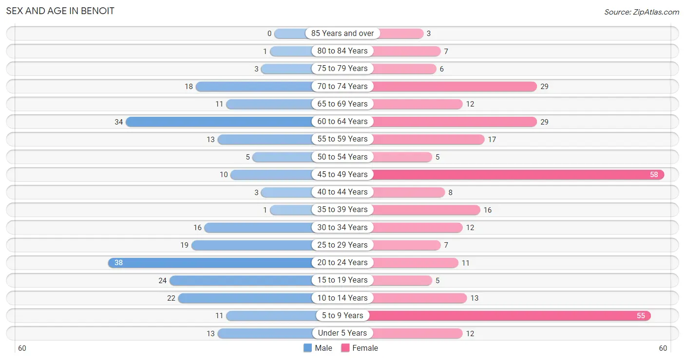 Sex and Age in Benoit