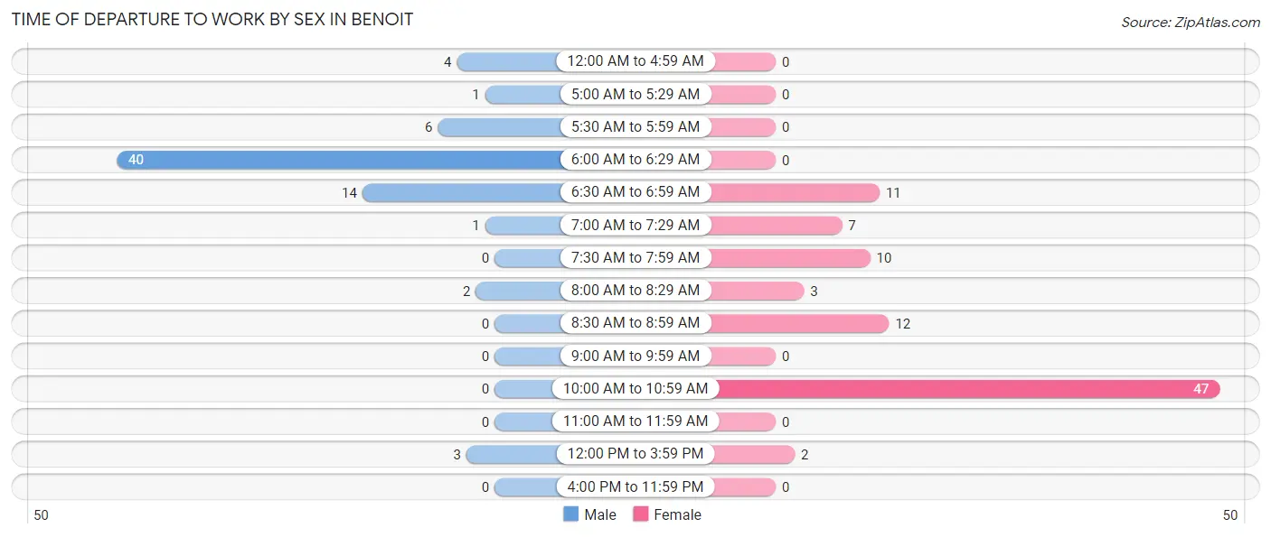 Time of Departure to Work by Sex in Benoit