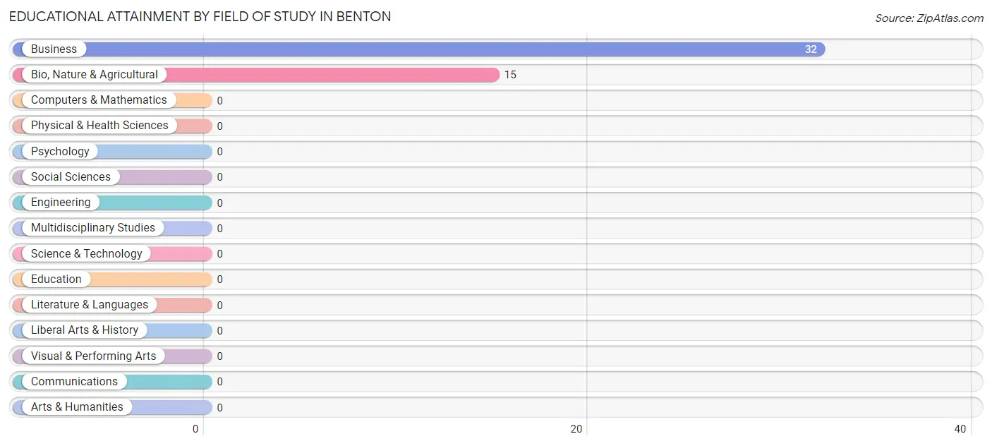 Educational Attainment by Field of Study in Benton