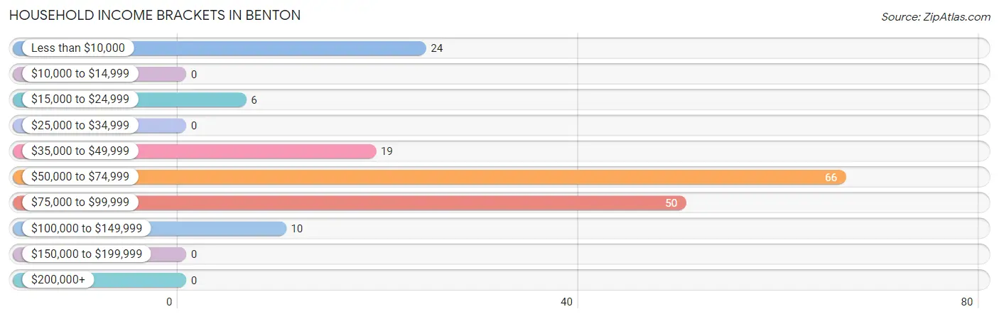 Household Income Brackets in Benton