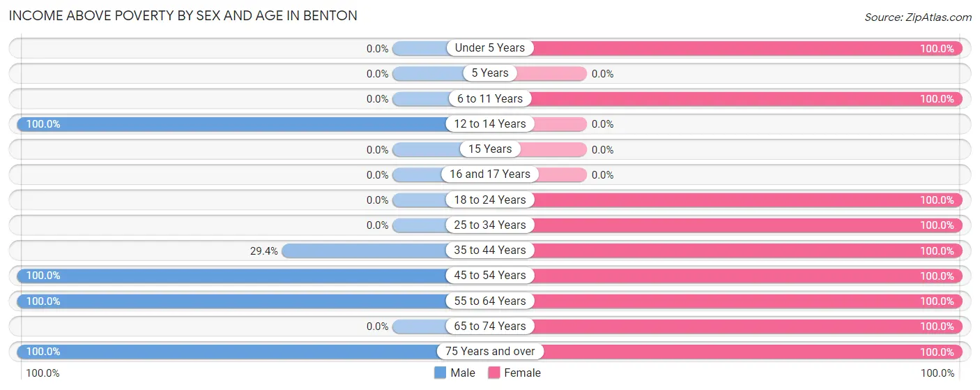 Income Above Poverty by Sex and Age in Benton