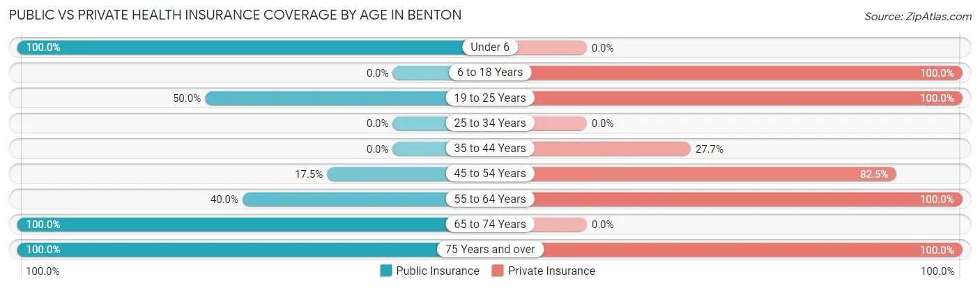 Public vs Private Health Insurance Coverage by Age in Benton