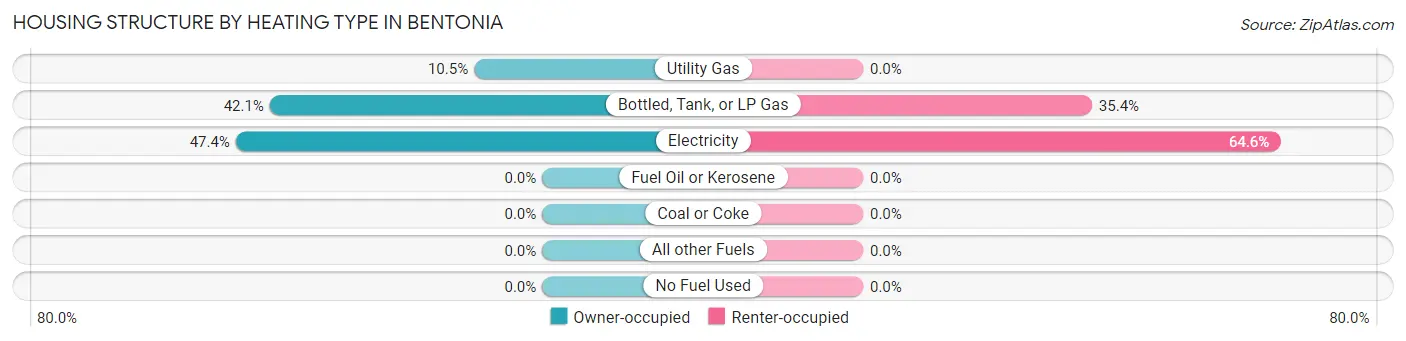 Housing Structure by Heating Type in Bentonia