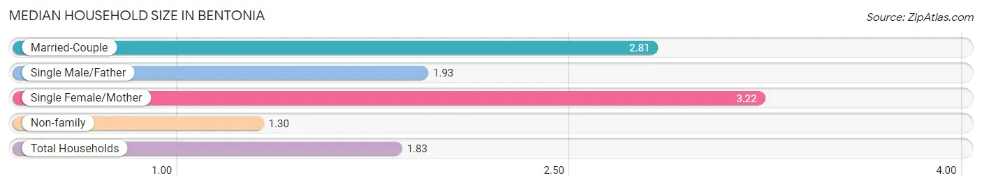 Median Household Size in Bentonia