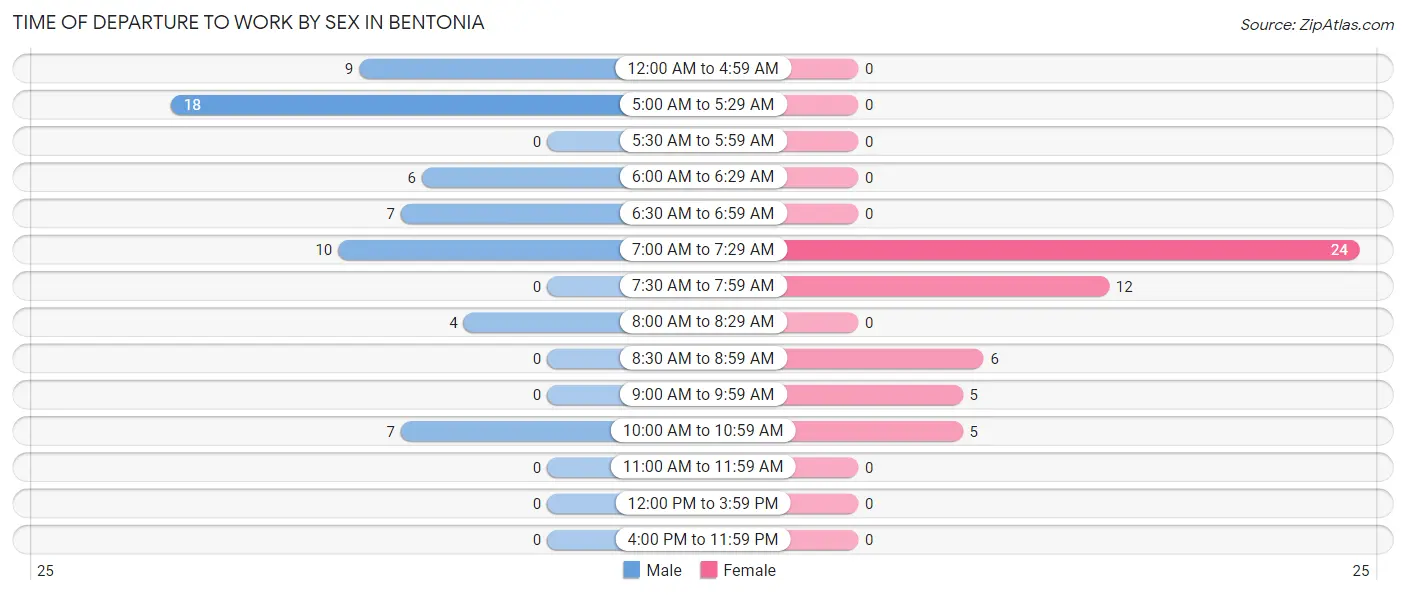 Time of Departure to Work by Sex in Bentonia