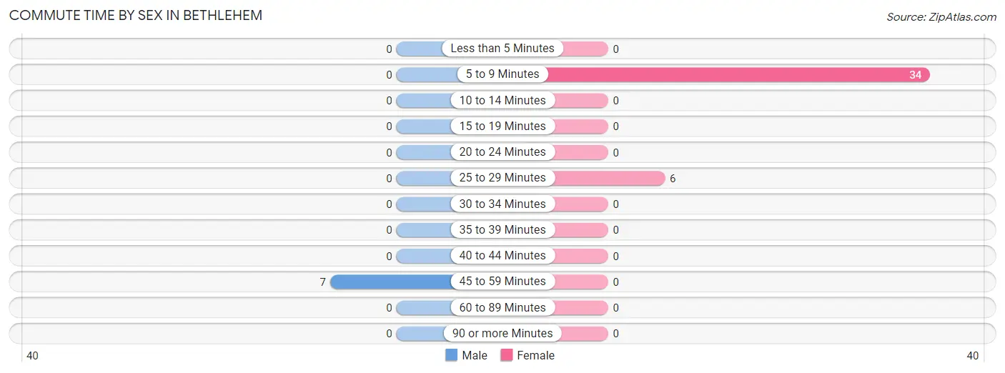 Commute Time by Sex in Bethlehem