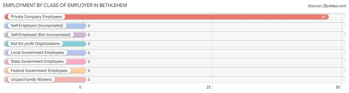 Employment by Class of Employer in Bethlehem