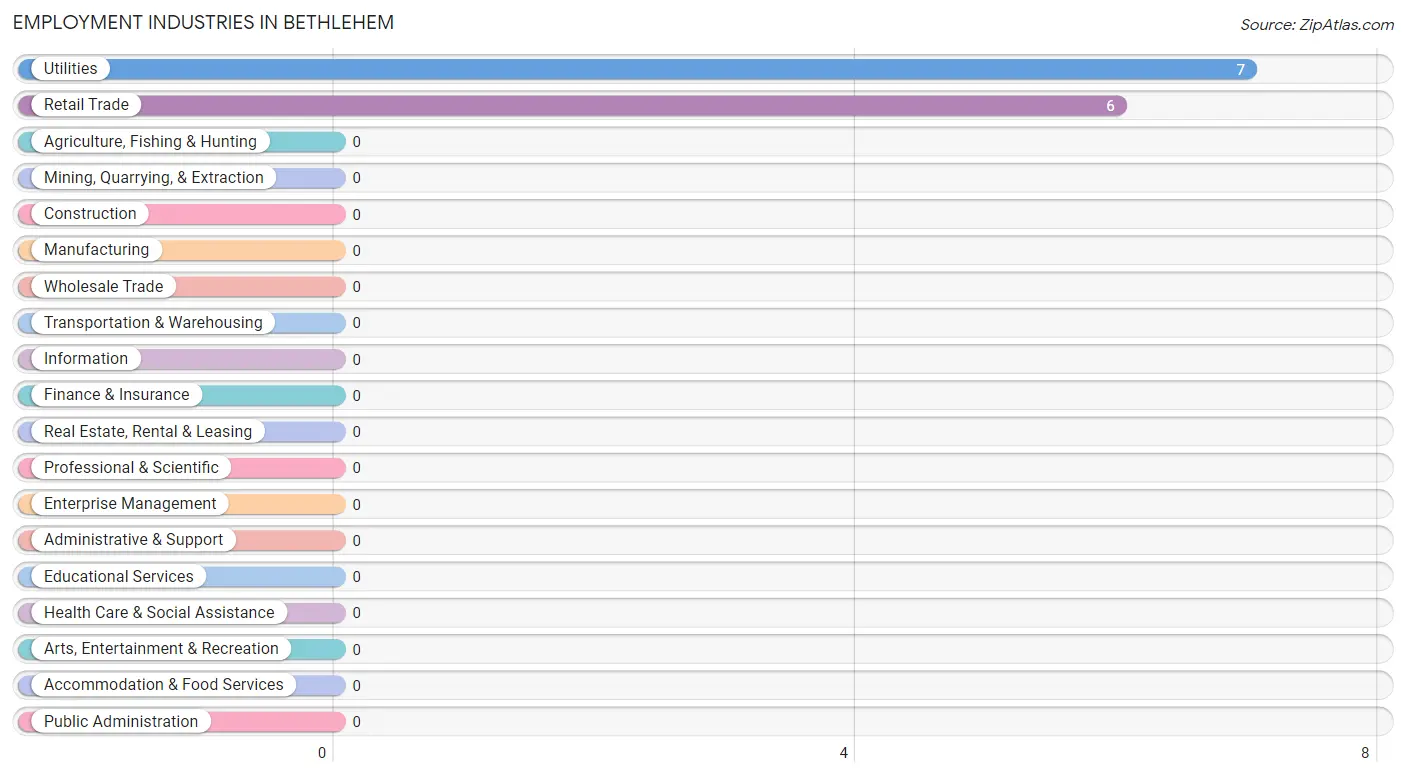 Employment Industries in Bethlehem