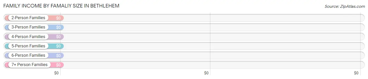 Family Income by Famaliy Size in Bethlehem