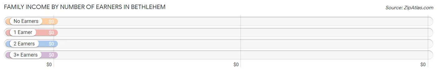 Family Income by Number of Earners in Bethlehem