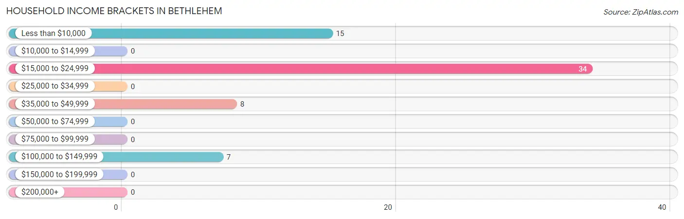 Household Income Brackets in Bethlehem