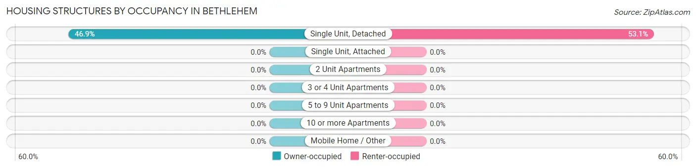 Housing Structures by Occupancy in Bethlehem