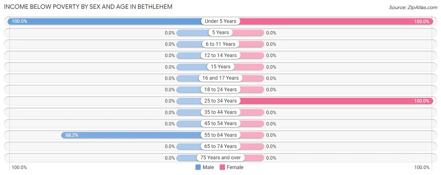 Income Below Poverty by Sex and Age in Bethlehem