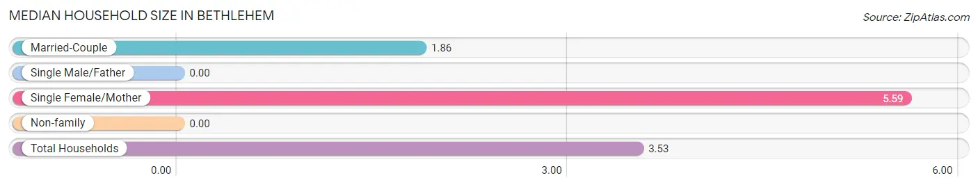 Median Household Size in Bethlehem