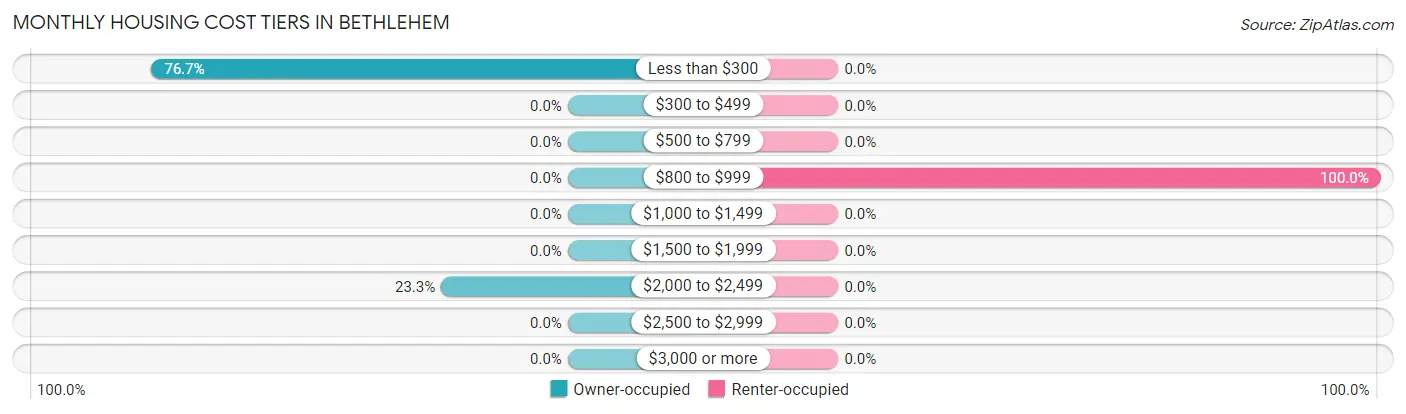 Monthly Housing Cost Tiers in Bethlehem