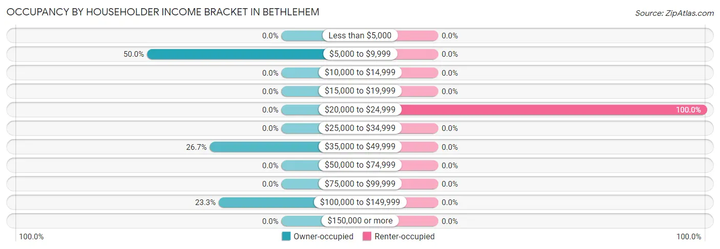 Occupancy by Householder Income Bracket in Bethlehem