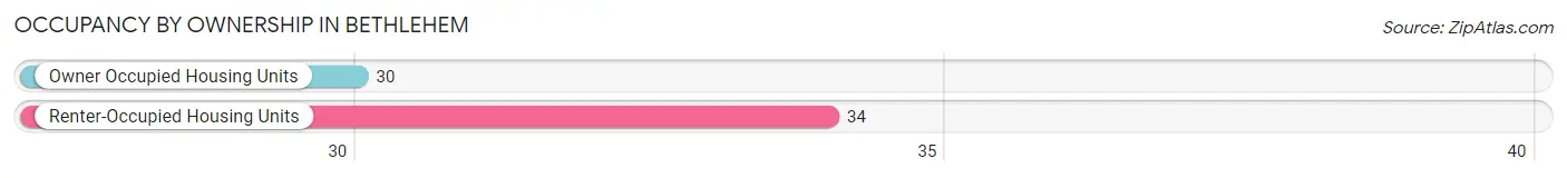Occupancy by Ownership in Bethlehem