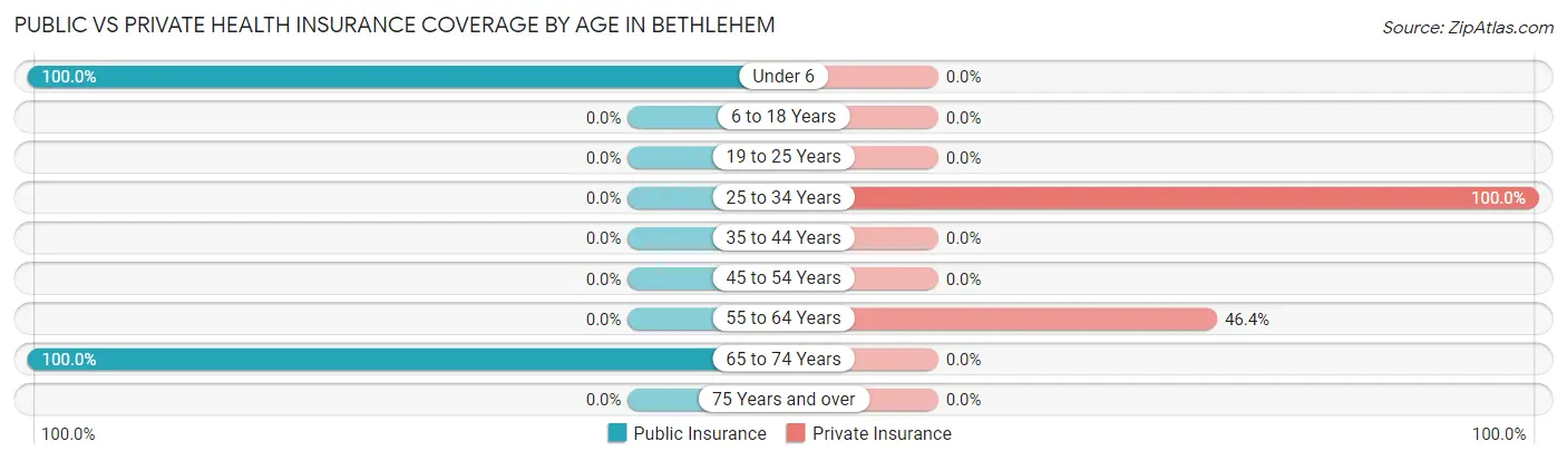 Public vs Private Health Insurance Coverage by Age in Bethlehem