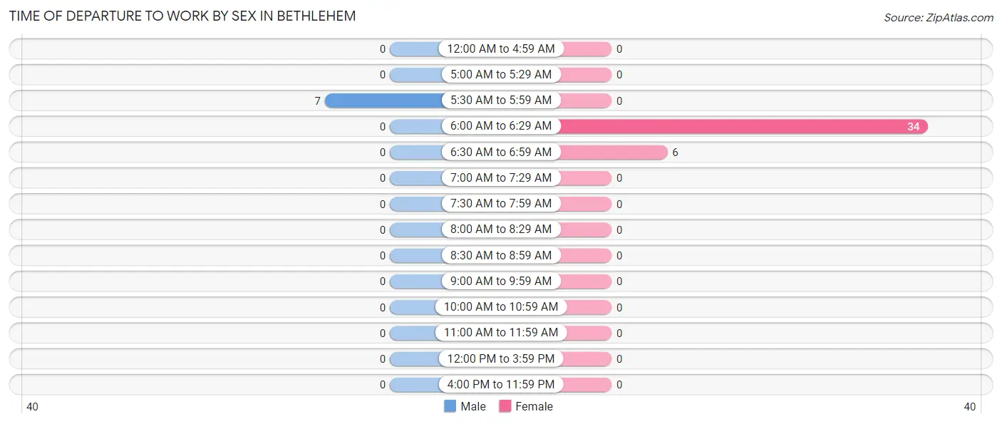 Time of Departure to Work by Sex in Bethlehem