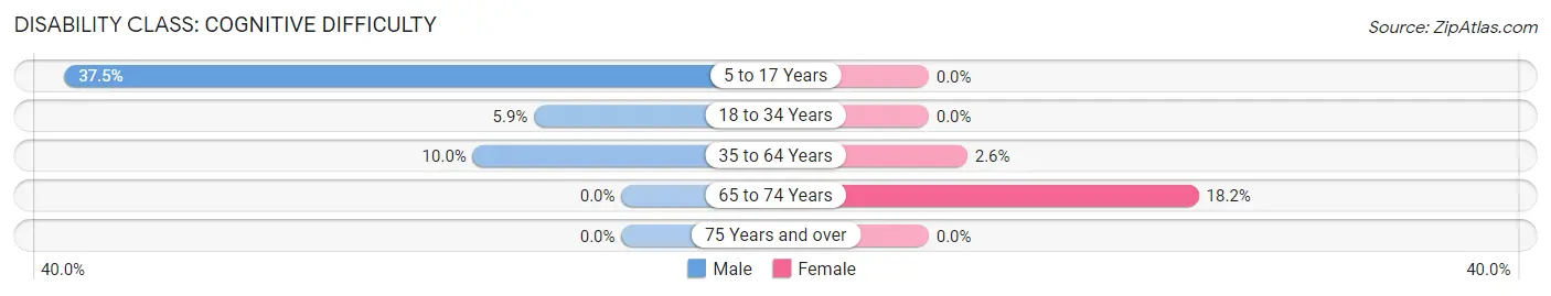 Disability in Beulah: <span>Cognitive Difficulty</span>