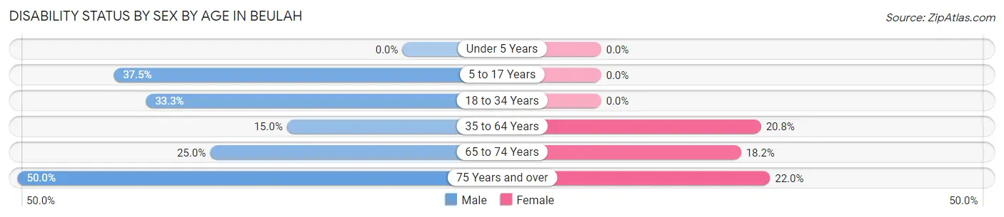 Disability Status by Sex by Age in Beulah
