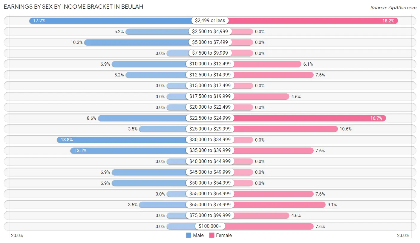 Earnings by Sex by Income Bracket in Beulah