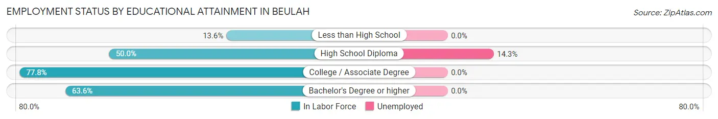Employment Status by Educational Attainment in Beulah