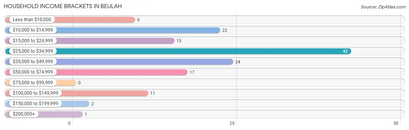 Household Income Brackets in Beulah