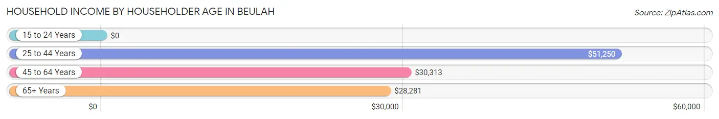 Household Income by Householder Age in Beulah