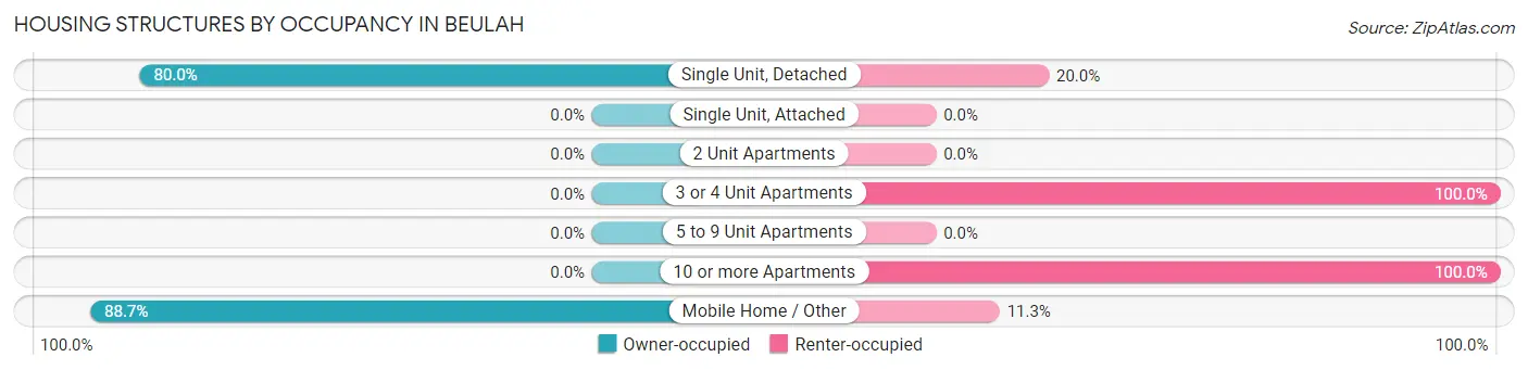 Housing Structures by Occupancy in Beulah