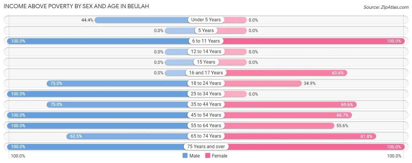 Income Above Poverty by Sex and Age in Beulah