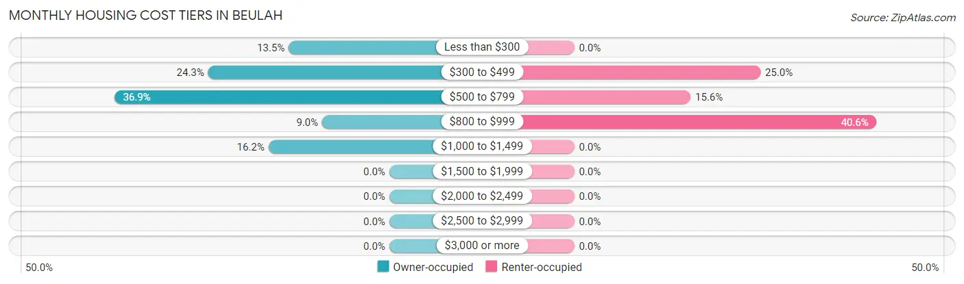 Monthly Housing Cost Tiers in Beulah