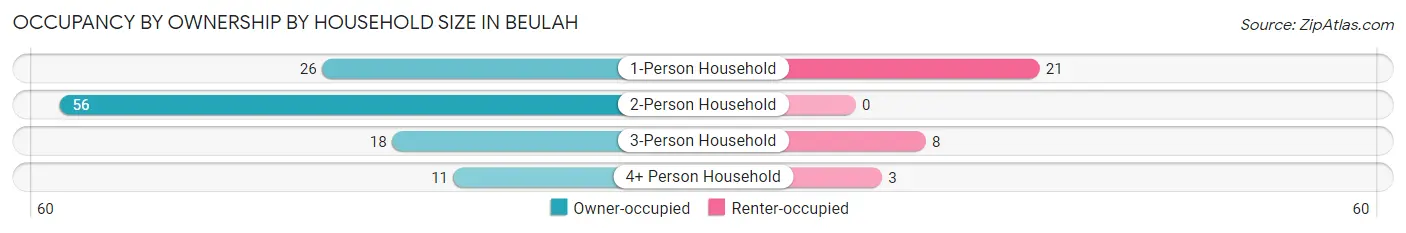 Occupancy by Ownership by Household Size in Beulah
