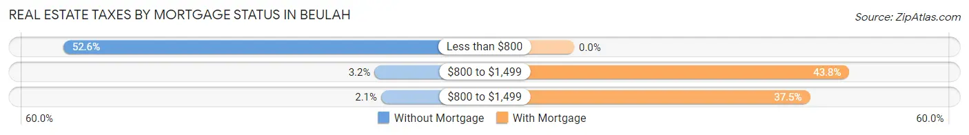Real Estate Taxes by Mortgage Status in Beulah