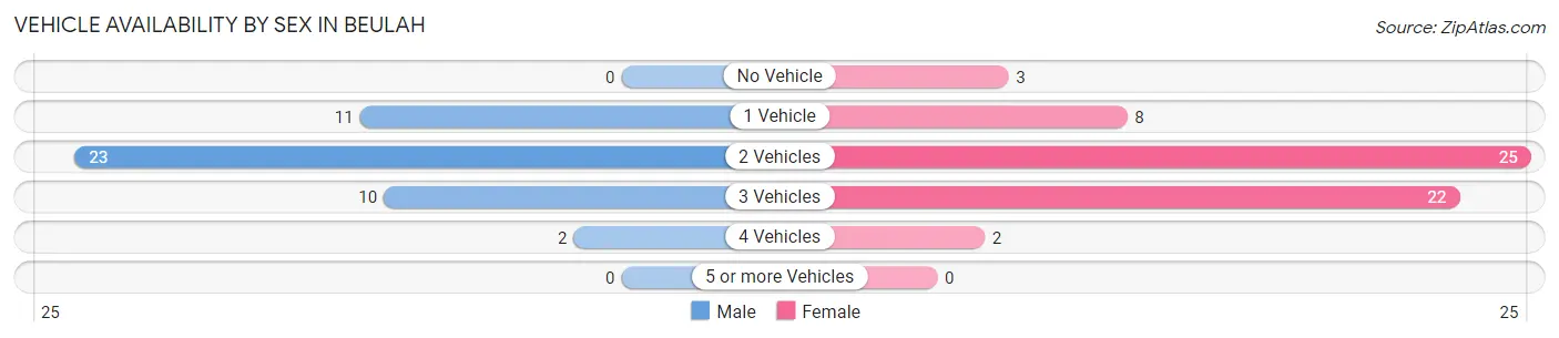 Vehicle Availability by Sex in Beulah