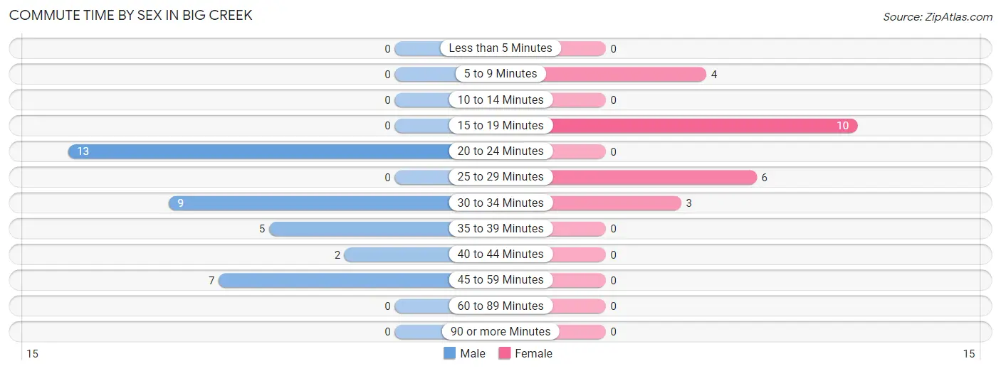 Commute Time by Sex in Big Creek