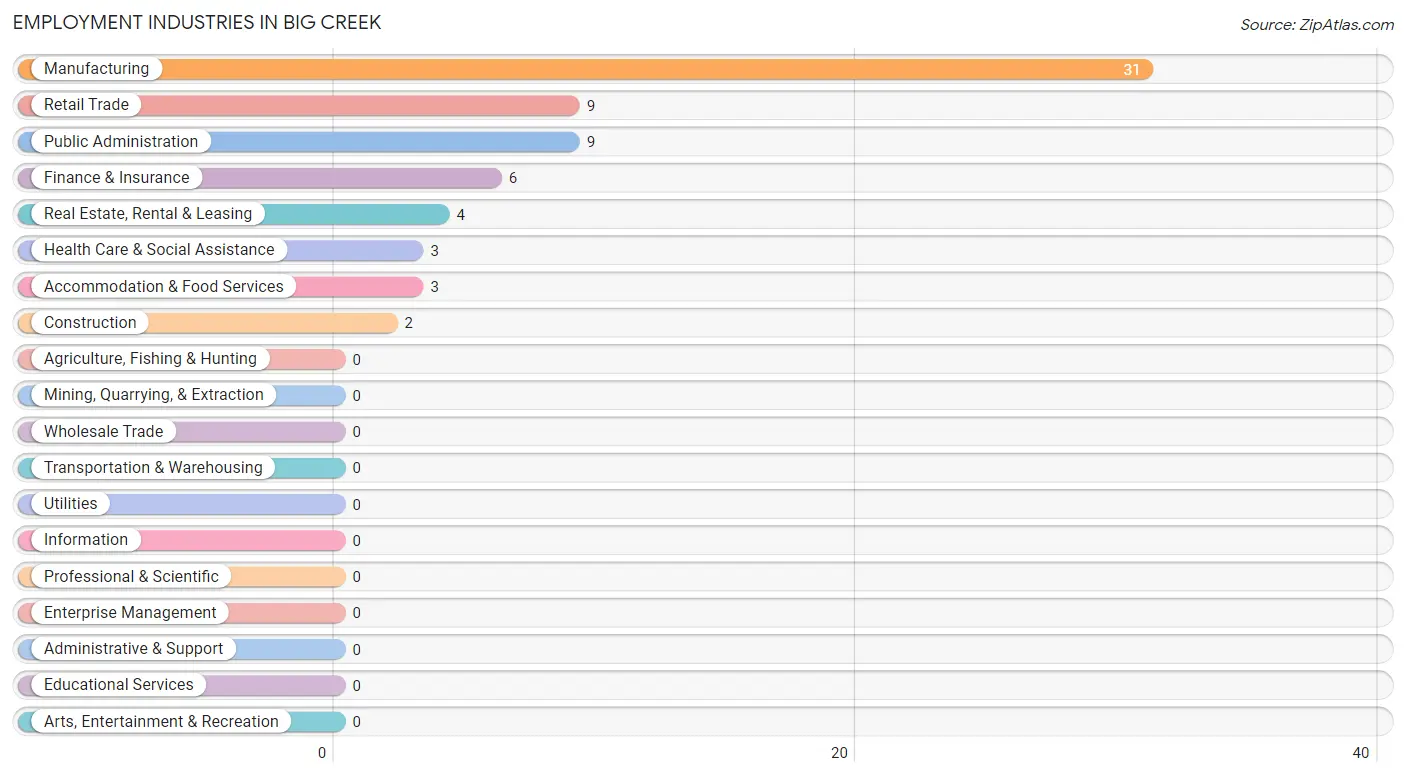Employment Industries in Big Creek
