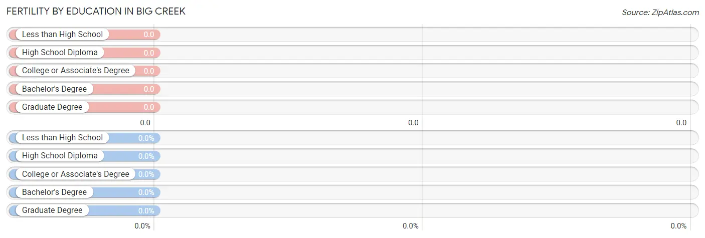 Female Fertility by Education Attainment in Big Creek