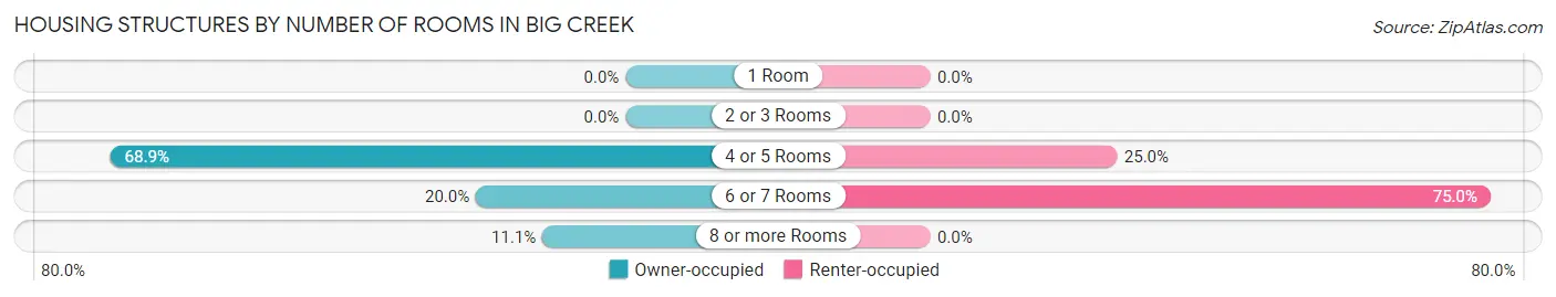 Housing Structures by Number of Rooms in Big Creek