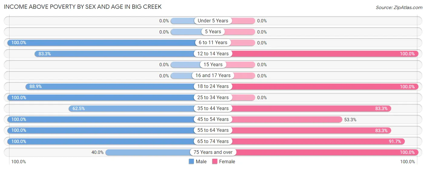 Income Above Poverty by Sex and Age in Big Creek