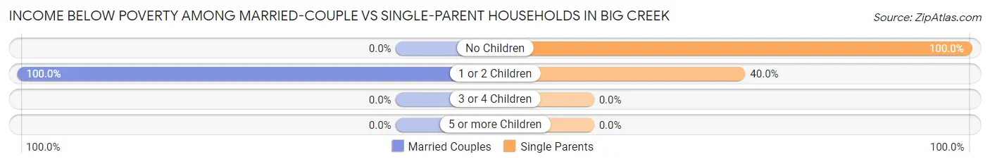 Income Below Poverty Among Married-Couple vs Single-Parent Households in Big Creek