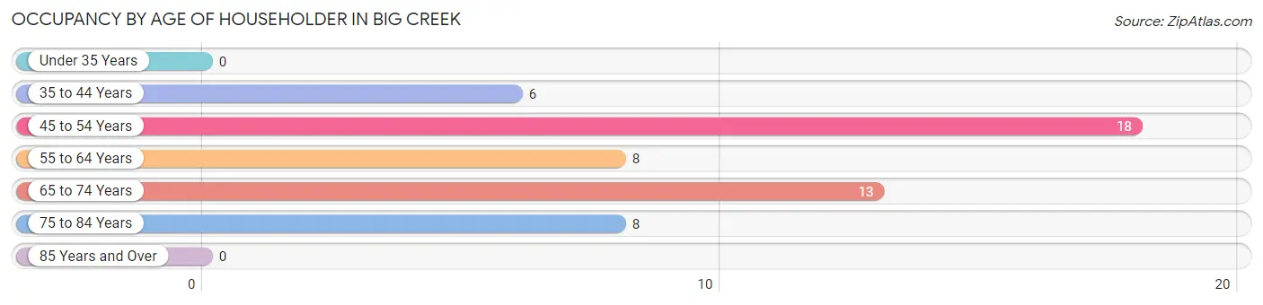 Occupancy by Age of Householder in Big Creek