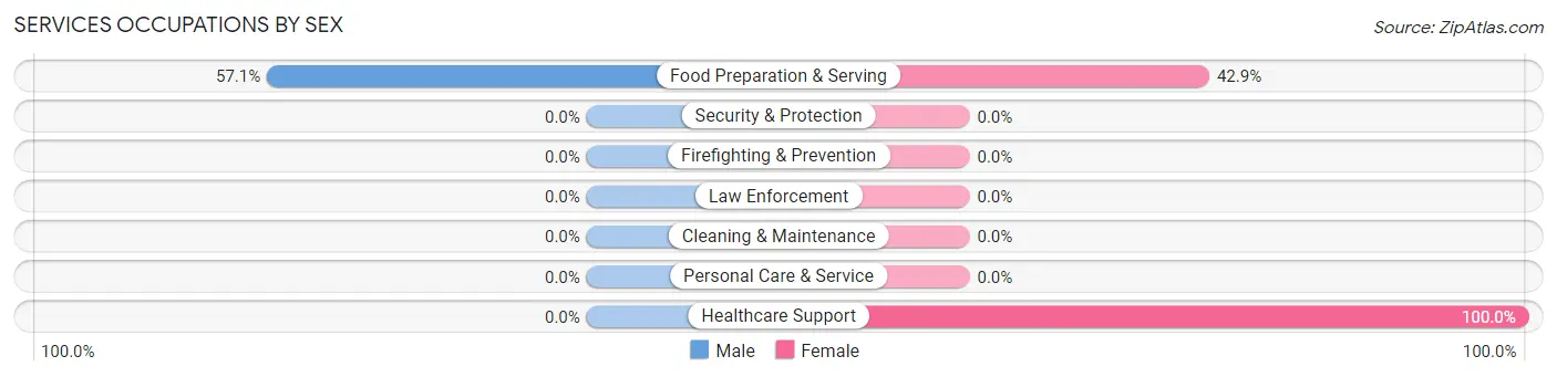 Services Occupations by Sex in Big Creek