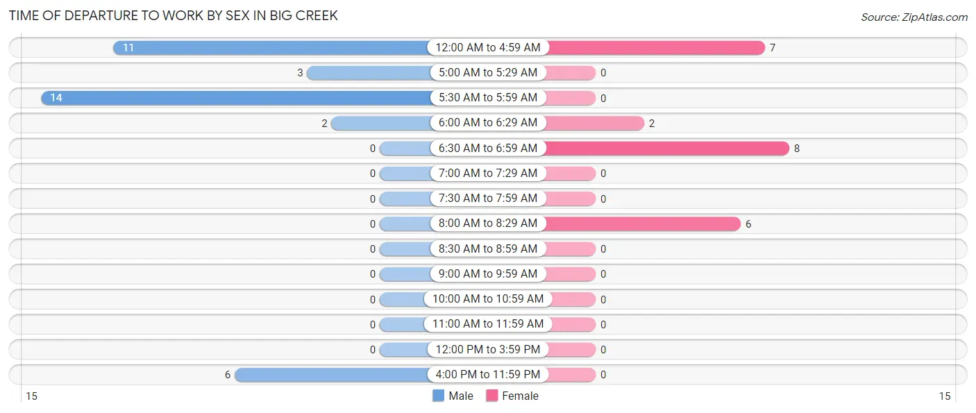 Time of Departure to Work by Sex in Big Creek