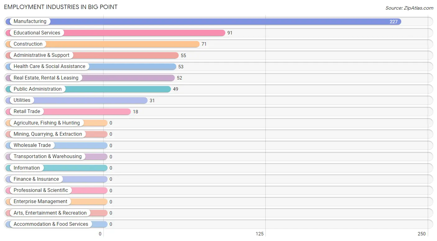 Employment Industries in Big Point