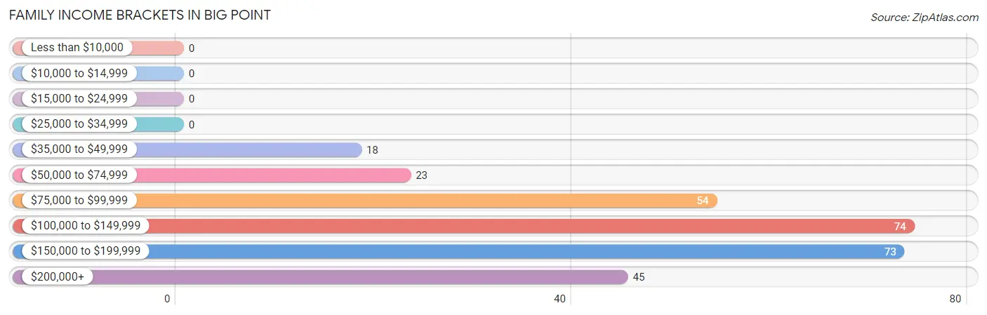 Family Income Brackets in Big Point