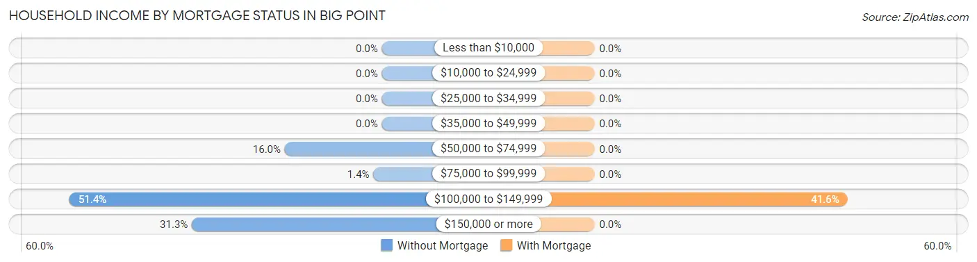 Household Income by Mortgage Status in Big Point